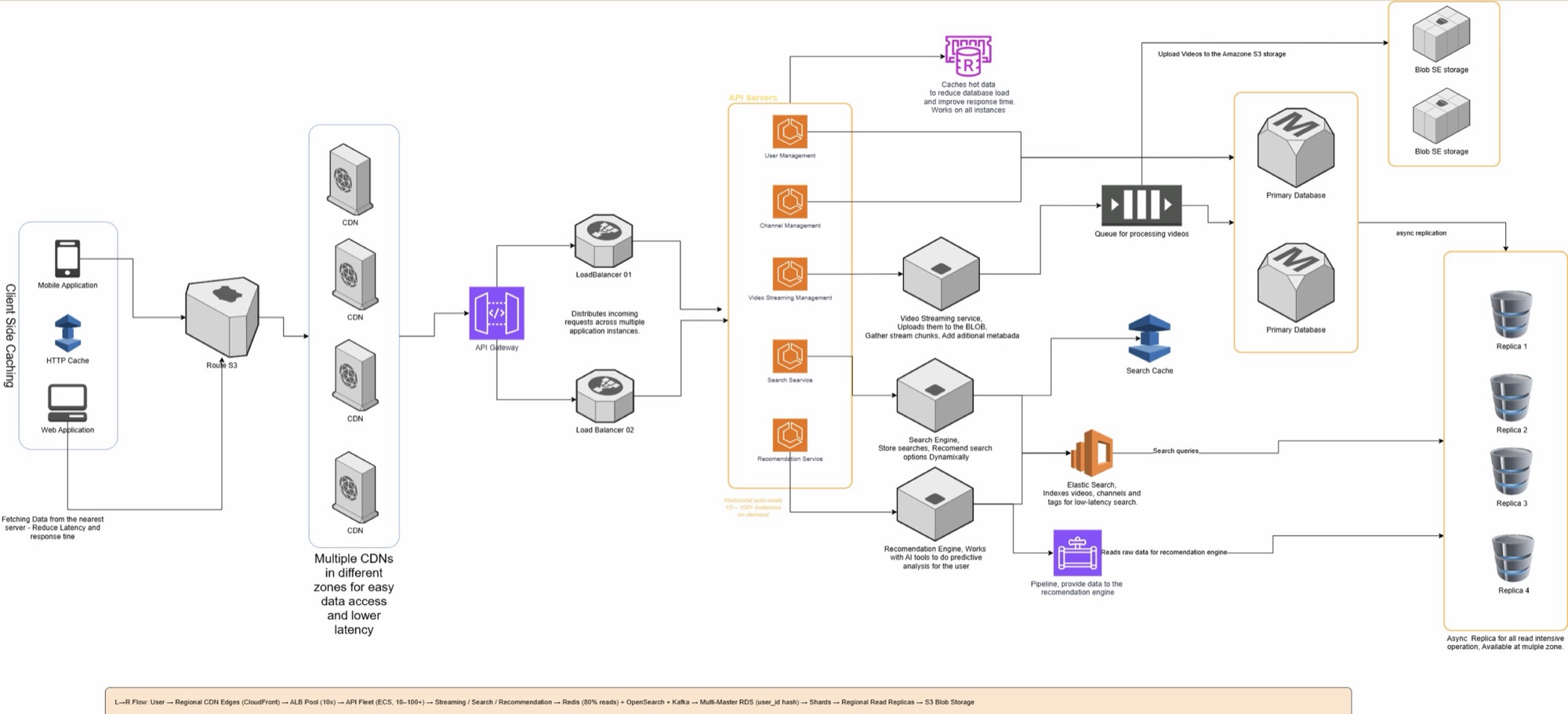 YouTube System Design