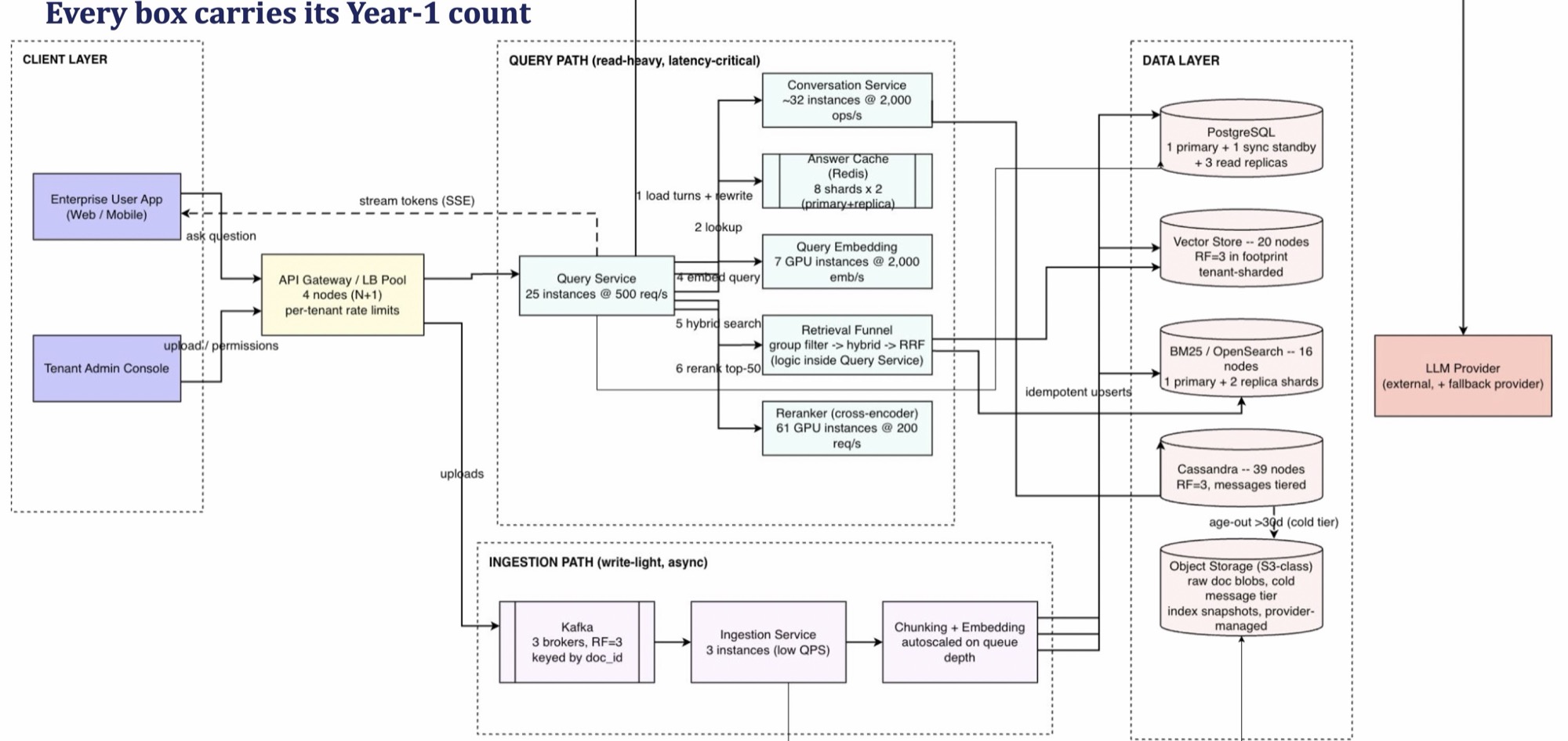 Multi-Tenant Enterprise RAG Platform