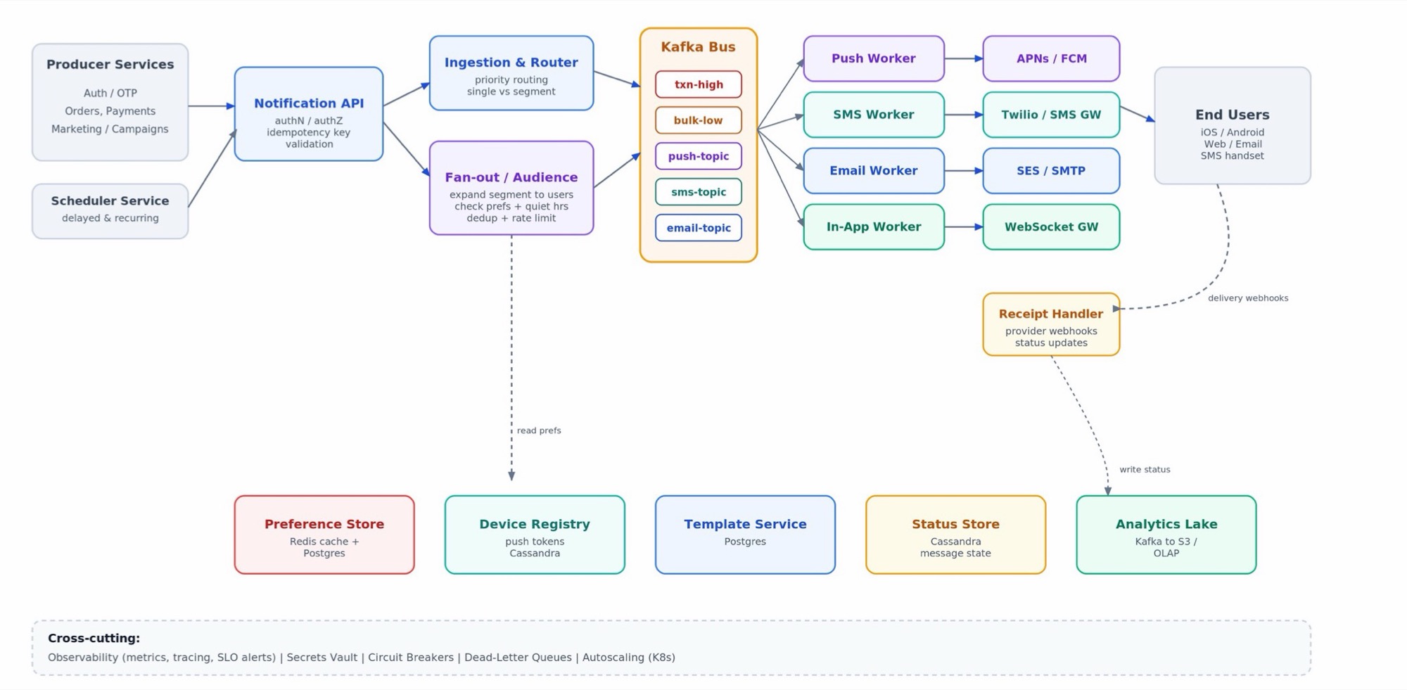 Planet-Scale Notification & Push